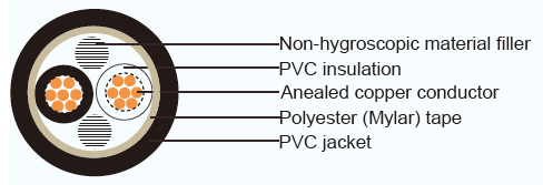 Type câble isolé par PVC standard de CVV JIS pour le matériel électrique de surveillance