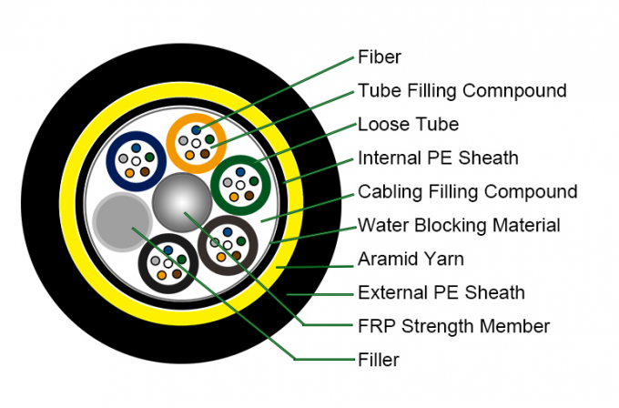 Mode unitaire extérieur de câble optique de fibre du noyau ADSS d'ADSS 48 ou fibres multimode