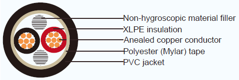 Dactylographiez à cv JIS le PVC standard du câble XLPE du CU BT pour la distribution d'énergie d'usage universel