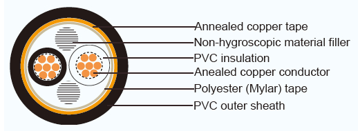 Dactylographiez à CVVS JIS le câble protégé par PVC standard isolé pour des circuits de commande